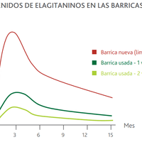 Taninos Elágicos para la Crianza de Vinos - QUERTANIN PLUS - Hacer Vino
