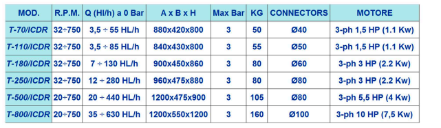 Bomba impelente Flexible T110