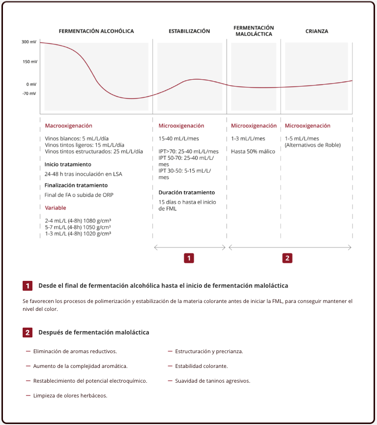 Detalle de Equipo de Microoxigenación para Vino | DosiOx de Agrovin para análisis y control del vino