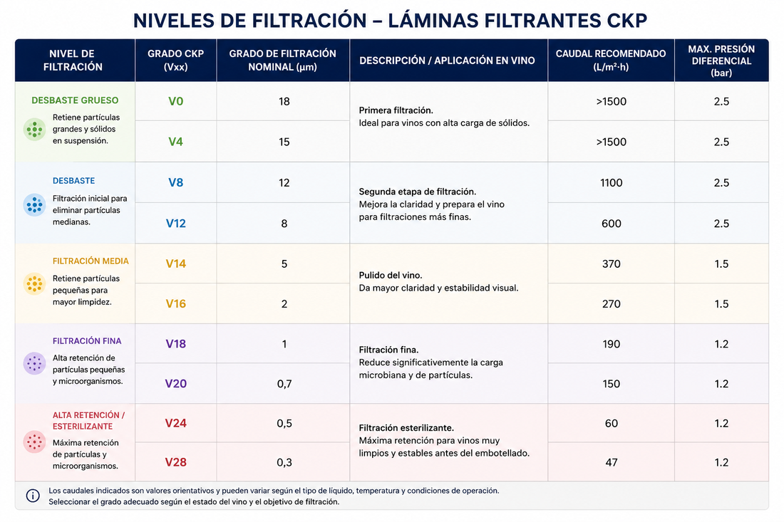 Las láminas filtrantes CKP están disponibles en diferentes grados de filtración, desde 18 hasta 0.3 micras, permitiendo seleccionar la retención adecuada para cada etapa del proceso. En vino pueden utilizarse desde el desbaste y eliminación de sólidos, pasando por el pulido y filtración fina, hasta procesos de alta retención previos al embotellado.