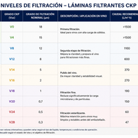 Las láminas filtrantes CKP están disponibles en diferentes grados de filtración, desde 18 hasta 0.3 micras, permitiendo seleccionar la retención adecuada para cada etapa del proceso. En vino pueden utilizarse desde el desbaste y eliminación de sólidos, pasando por el pulido y filtración fina, hasta procesos de alta retención previos al embotellado.