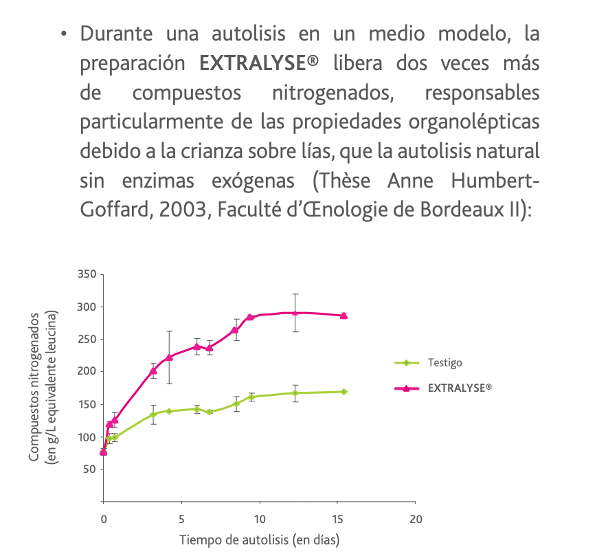 grafica de resultados autolisis enzima extralyse Laffort para vino
