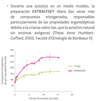 grafica de resultados autolisis enzima extralyse Laffort para vino