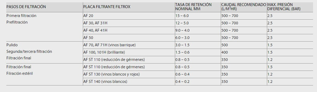 Filtro placa 40 x 40 cm Filtrox AF ST 110 0.8 - 0.5 micrómetros Para reducción de gérmenes y filtración final 25 piezas - Hacer Vino